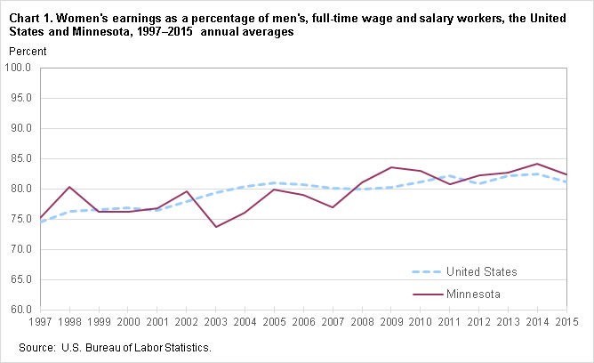 Chart 1. Women’s earnings as a percentage of men’s, full-time wage and salary workers, the United States and Minnesota, 1997–2015 annual averages