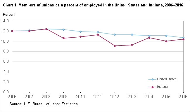 Chart 1. Members of unions as a percent of employed in the United States and Indiana, 2006–2016