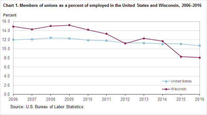 Chart 1. Members of unions as a percent of employed in the United States and Wisconsin, 2006–2016