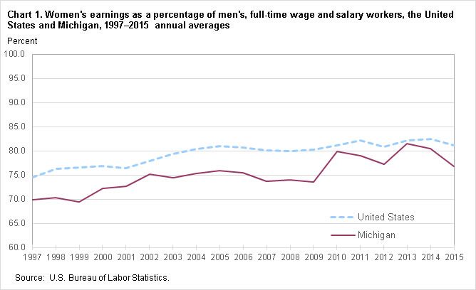 Chart 1. Women’s earnings as a percent of men’s, full-time wage and salary workers, the United States and Michigan, 1997–2015, annual averages