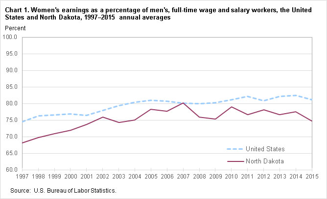 Chart 1. Women’s earnings as a percent of men’s, full-time wage and salary workers, the United States and North Dakota, 1997–2015, annual averages