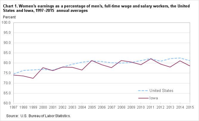 Chart 1. Women’s earnings as a percent of men’s, full-time wage and salary workers, the United States and Iowa, 1997–2015, annual averages