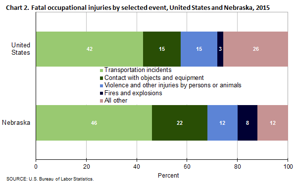 Chart 2.  Fatal occupational injuries by selected event, Nebraska and the United States, 2015