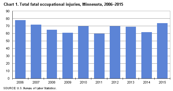 Chart 1. Total fatal occupational injuries, Minnesota, 2006-2015