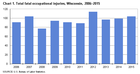 Chart 1. Total fatal occupational injuries, Wisconsin, 2006-2015