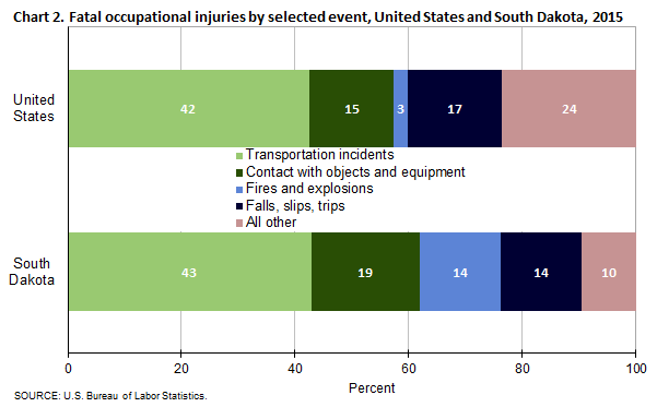 Chart 2. Fatal occupational injuries by selected event, South Dakota and the United States, 2015