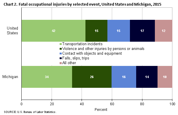 Chart 2. Fatal occupational injuries by selected event, Michigan and the United States, 2015