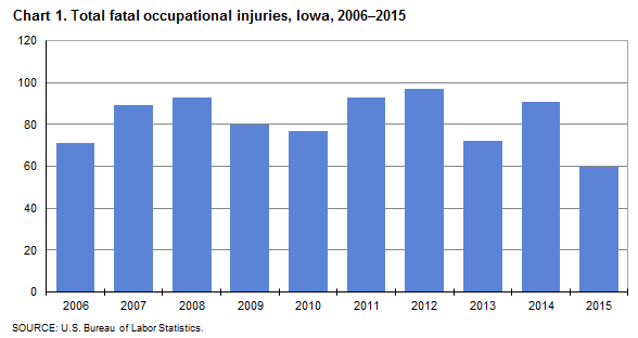 Chart 1.  Total fatal occupational injuries, Iowa, 2006-2015