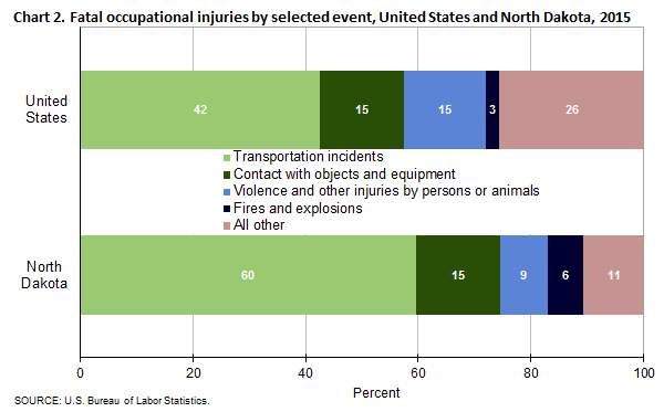 Chart 2. Fatal occupational injuries by selected event, North Dakota and the United States, 2015
