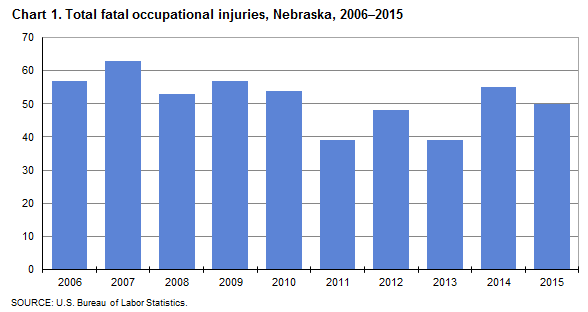 Chart 1.  Total fatal occupational injuries, Nebraska, 2006-2015