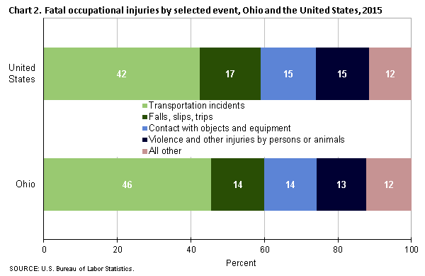 Chart 2. Fatal occupational injuries by selected event, Ohio and the United States, 2015