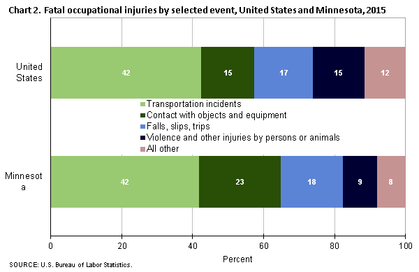 Chart 2. Fatal occupational injuries by selected event, Minnesota and the United States, 2015