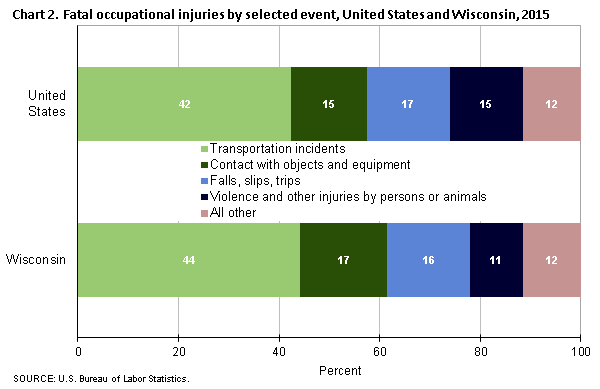 Chart 2. Fatal occupational injuries by selected event, Wisconsin and the United States, 2015