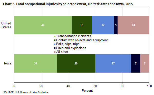 Chart 2.  Fatal occupational injuries by selected event, Iowa and the United States, 2015