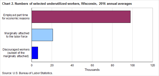 Chart 2.  Numbers of selected underutilized workers, Wisconsin. 2016 annual averages