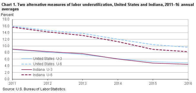 Chart 1.  Two alternatives measures of labor underutilization, United States and Indiana, 2011–16 annual averages