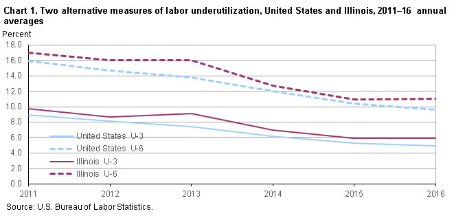 Chart 1.  Two alternative measures of labor underutilization, United States and Illinois, 2011-2016 annual averages