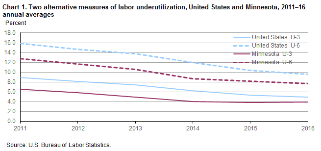 Chart 1.  Two alternative measures of labor underutilization, United States and Minnesota, 2011-16 annual averages