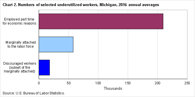 Chart 2.  Numbers of selected underutilized workers, Michigan, 2016 annual averages