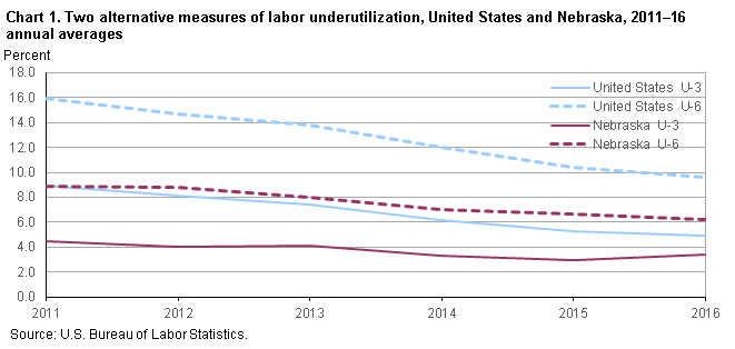 Chart 1.  Two alternative measures of labor underutilization, United States and Nebraska, 2011–16 annual averages