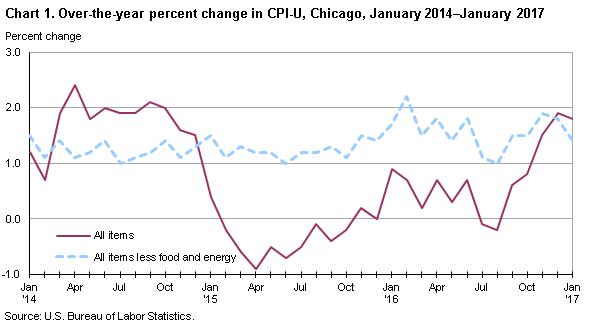 Consumer Price Index Chart 2017