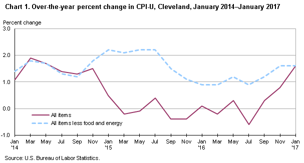 Chart 1.  Over-the-year percent change in CPI-U, Cleveland, January 2014-January 2017