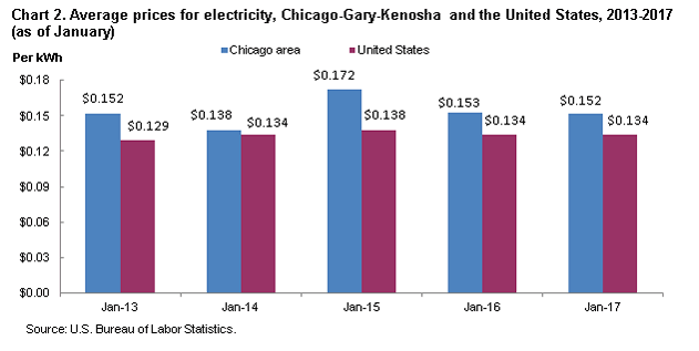 Chart 2. Average prices for electricity, Chicago-Gary-Kenosha and the United States, 2013-2017 (as of January)