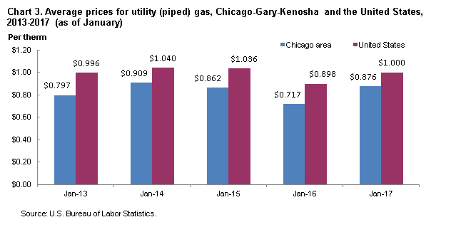 Chart 3.  Average prices for utility (piped) gas, Chicago-Gary-Kenosha and the United States, 2013-2017 (as of January)
