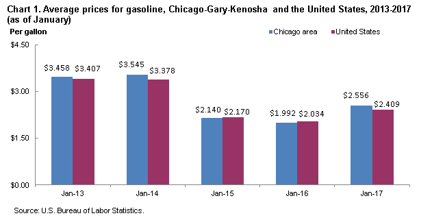 Chart 1. Average prices for gasoline, Chicago-Gary-Kenosha and the United States, 2013-2017 (as of January)