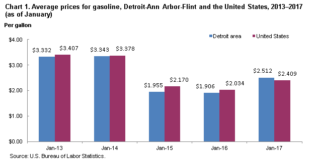 Chart 1.  Average prices for gasoline, Detroit-Ann Arbor-Flint and the United States, 2013-2017 (as of January)
