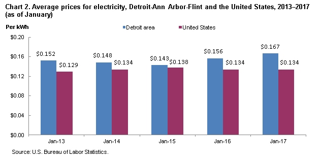 Chart 2.  Average prices for electricity, Detroit-Ann Arbor-Flint and the United States, 2013-2017 (as of January)
