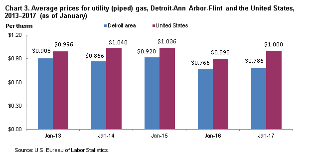 Chart 3. Average prices for utility (piped) gas, Detroit-Ann Arbor-Flint and the United States, 2013-2017 (as of January)
