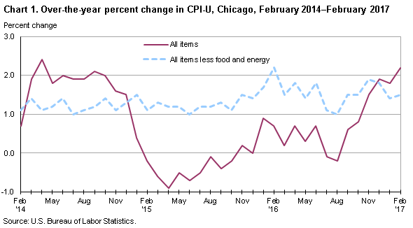 Chart 1. Over-the-year percent change in CPI-U, Chicago, February 2014-February 2017
