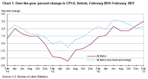 Chart 1. Over-the-year percent change in CPI-U, Detroit, February 2014-February 2017