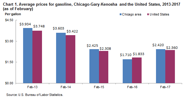 Chart 1. Average prices for gasoline, Chicago-Gary-Kenosha and the United States, 2013-2017 (as of February)