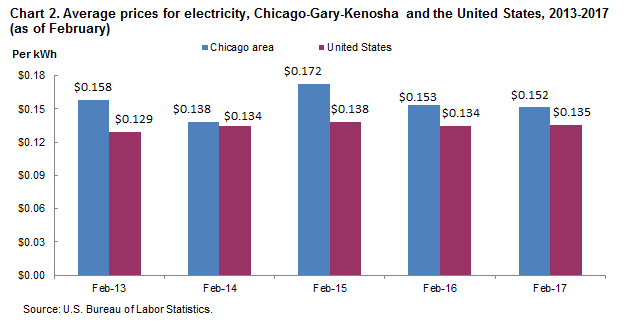 Chart 2. Average prices for electricity, Chicago-Gary-Kenosha and the United States, 2013-2017 (as of February)