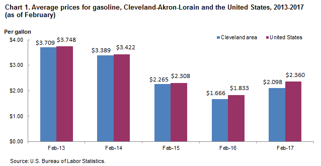 Chart 1. Average prices for gasoline, Cleveland-Akron-Lorain and the United States, 2013-2017 (as of February)