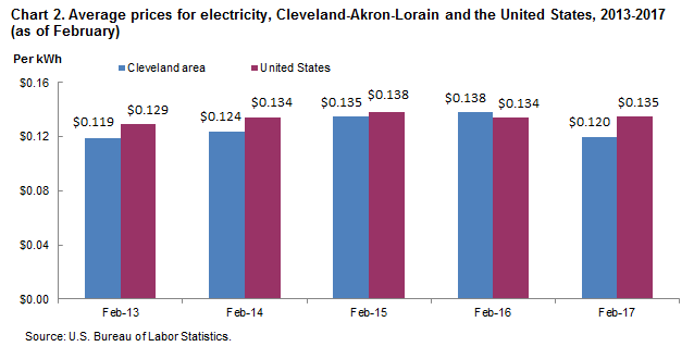 Chart 2. Average prices for electricity, Cleveland-Akron-Lorain and the United States, 2013-2017 (as of February)