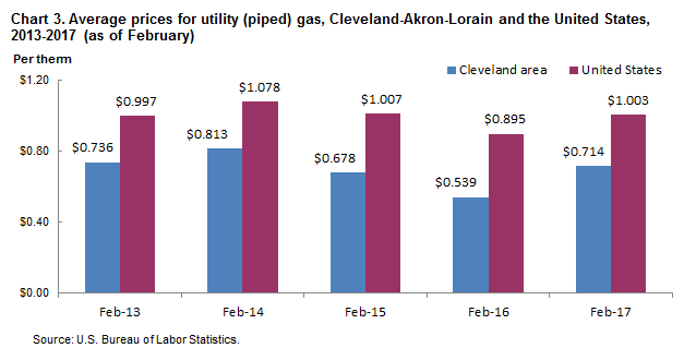 Chart 3. Average prices for utility (piped) gas, Cleveland-Akron-Lorain and the United States, 2013-2017 (as of February)