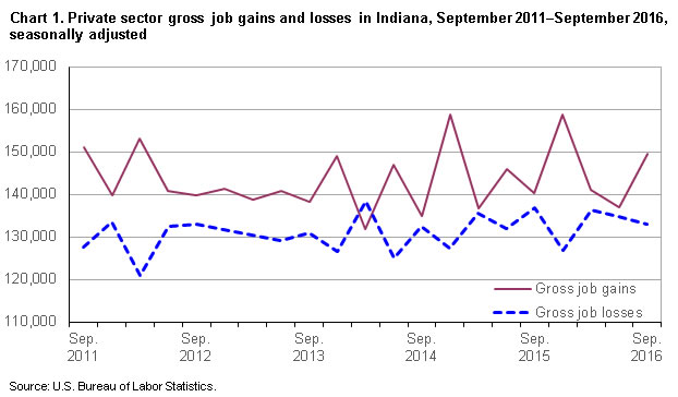 Chart 1. Private sector gross job gains and losses of employment in Indiana, September 2011–Septembe 2016 by quarter, seasonally adjusted