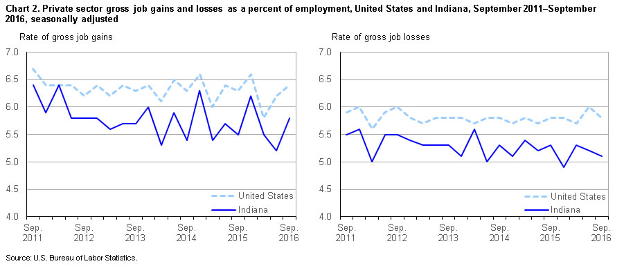 Chart 2. Private sector gross job gains and losses as a percent of employment, United States and Indiana, September 2011–September 2016, by quarter, seasonally adjusted