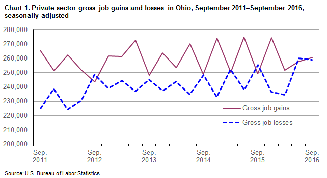 Chart 1. Private sector gross job gains and losses in Ohio, September 2011-September 2016, seasonally adjusted