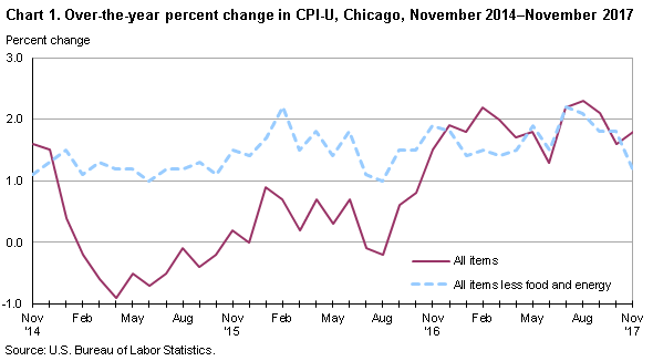 Chart 1. Over-the-year percent change in CPI-U, Chicago, November 2014-November 2017