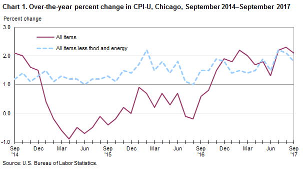 Chart 1.  Over-the-year percent change in CPI-U, Chicago, September 2014-September 2017