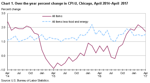 Chart 1. Over-the-year percent change in CPI-U, Chicago, April 2014-April 2017