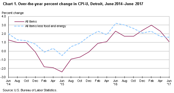 Chart 1. Over-the-year percent change in CPI-U, Detroit, June 2014-June 2017