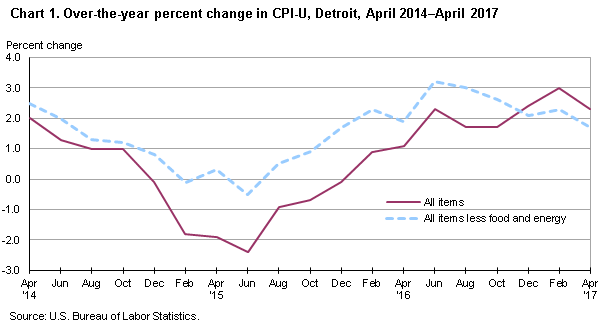 Chart 1. Over-the-year percent change in CPI-U, Detroit, April 2014-April 2017