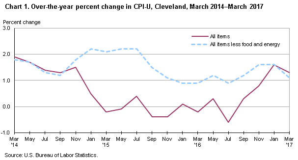 Chart 1. Over-the-year percent change in CPI-U, Cleveland, March 2014-March 2017