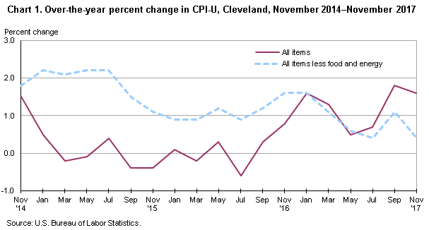 Chart 1.  Over-the-year percent change in CPI-U, Cleveland, November 2014-November 2017