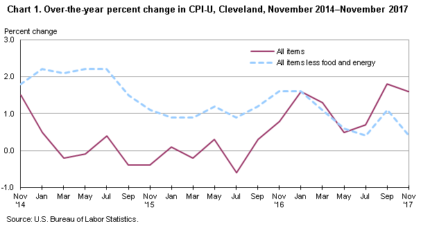 Chart 1. Over-the-year percent change in CPI-U, Cleveland, November 2014-November 2017